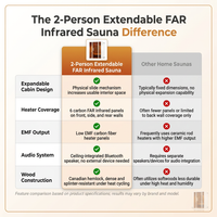 2 Person Extendable FAR Infrared Sauna for Home, Hemlock Wood Low EMF 6 Carbon Heaters Indoor Saunas with LED Lights, Bluetooth Speaker, Digital Control Panel, and Seating Bench — Comparison