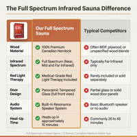 Full Spectrum Infrared Sauna，1-2 Person Home Sauna，Wooden Canadian Hemlock Indoor Spa Sauna with Resonance Speaker, Panoramic Tempered Glass Door — Comparison