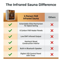 Infrared Sauna Built for Home Relaxation, 2 Person Hemlock Wood, 6 Carbon Heaters, Low EMF Digital Control — Comparison